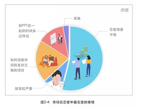 2018互聯(lián)網(wǎng)人戀愛(ài)調(diào)查報(bào)告 公關(guān)易分手，程序員最穩(wěn)定，產(chǎn)品經(jīng)理性愛(ài)頻次奇高